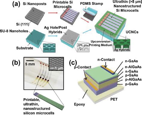 Nanostructured Materials for Solar Energy Conversion Reader